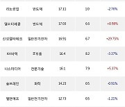 02일, 기관 코스닥에서 에스엠(+1.04%), 아프리카TV(-3.51%) 등 순매수