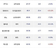 02일, 코스닥 외국인 순매도상위에 제약 업종 4종목