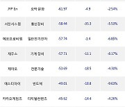 02일, 기관 코스닥에서 ISC(-12.92%), 에코프로(-7.45%) 등 순매도