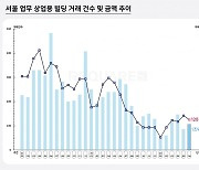 6월 서울 상업용 부동산 거래 13.5% 줄었다. 거래액도 지난해 동기 대비 64% 급감