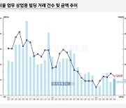 6월 서울 오피스 부동산 거래 13.5% 감소…1,000억대 거래 2건