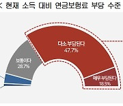 “국민 3명 중 2명 연금보험료 높다” 답변···경총, 국민인식 조사 결과