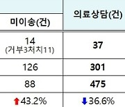 2일 하루 온열환자 구급출동 110건, 심정지 1명···누적 출동 1019건, 사망자 23명