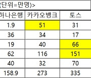 KB스타뱅킹, 앱 이용자 증가에서 카카오뱅크 눌렀다