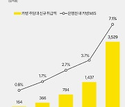 대환 수요에 카카오뱅크 주담대 폭증…반기 최고 실적