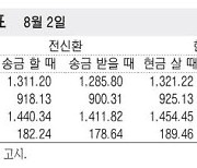 [표] 외국환율고시표