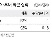 스벅·우버, 예상 밑돈 매출에 주가 비실