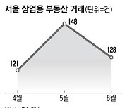 서울 상업용 부동산 거래 다시 주춤