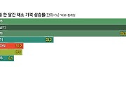 "장보기 손떨려"… 상추 10장, 삼겹살 100g 값과 맞먹어