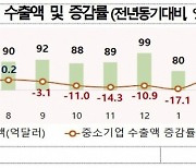 올해 상반기 中企 수출 558억달러…전년대비 5.5% 감소