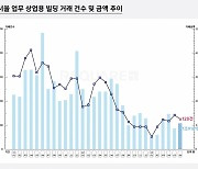 6월 서울 업무·상업용 부동산 거래 13.5%↓…1000억원대 2곳