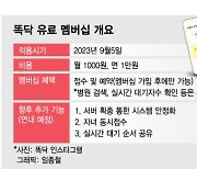 똑닥, 9월부터 월 1000원 내야 접수·예약 가능…적자 타개 일환