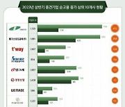 500대 상장 중견기업, 대기업보다 순고용 증가율 높아