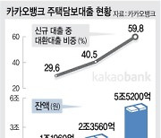 4% 최저금리 앞세워… 카뱅 주담대 ‘대환대출’ 대세 됐다