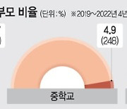 교권침해 61% 중·고교서 발생… “학부모 방조·옹호 심각”