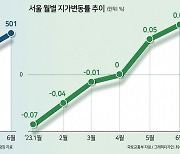 다시 검증된 서울 불패 신화…서울 땅 사들이는 투자자 [부동산360]