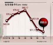 ‘역대급 엔저’에 엔화예금 사상 최대