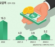 신규 PEF 증가, 자금 ‘선순환’ 과제