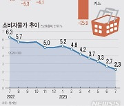 한은 "7월 물가 2.3%, 예상 수준…연말 3% 안팎"