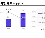 '韓 점유율 93%' 車OLED 디스플레이 시장, 中 추격 본격화