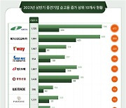 상장 중견기업 상반기 고용 2080명…작년 말보다 0.9% 증가