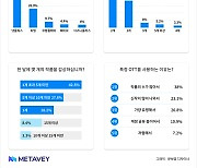 응답자 10명 중 4명 "OTT 2개 구독"…감상 작품은 월 5개↓