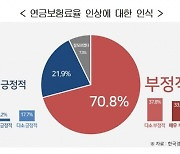 경총, “국민 3명중 2명은 소득대비 연금보험료에 부담느껴”…소득대체율 인상도 부정적