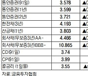 [데이터로 보는 증시]채권 수익률 현황(8월 2일)