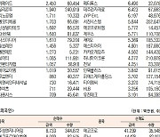 [데이터로 보는 증시]에스엠·주성엔지니어링, 기관·외국인 코스닥 순매수 1위(8월 2일-최종치)