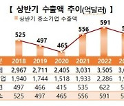 상반기 중소기업 수출 558억달러…5.5% 감소