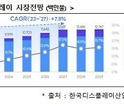 "글로벌 차량용 디스플레이 시장 2027년 16조원 넘어설 듯"