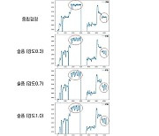 한동대 "감정표현 노래음성합성AI 개발…세계 최초"