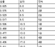 [프로야구 중간순위] 2일