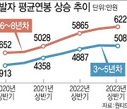 2천만원 이상 차이...IT 개발자 연봉 동상이몽에 인력난