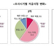 고금리 장기화에 수출기업 자금사정 악화…"정책금리 완화를"