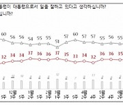 NBS "尹·與 지지율 소폭 반등…20%대 초반 野 지지율 그대로"