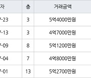 대구 황금동 캐슬골드파크 84㎡ 5억4000만원에 거래