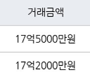 서울 신천동 신천장미1차2차 71㎡ 17억5000만원에 거래