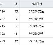 서울 성내동 성내삼성 59㎡ 8억3500만원에 거래