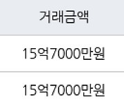 서울 금호동2가 신금호파크자이아파트 84㎡ 15억7000만원에 거래