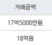 서울 옥수동 옥수파크힐스아파트 84㎡ 17억5000만원에 거래