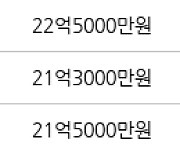 서울 반포동 반포리체 59㎡ 22억7000만원에 거래