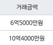 서울 응봉동 응봉대림1차 63㎡ 6억5000만원에 거래