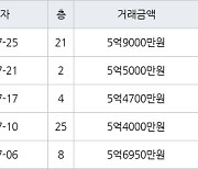 인천 송도동 e편한세상송도아파트 70㎡ 5억4000만원에 거래