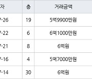 인천 송도동 더샵센트럴시티아파트 59㎡ 6억원에 거래