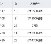 인천 청라동 청라센트럴에일린의뜰 84㎡ 6억6500만원에 거래