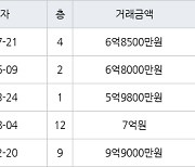 수원 매산로2가 대한대우 134㎡ 6억8500만원에 거래