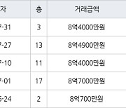 하남 망월동 하남미사강변부영아파트 84㎡ 8억4900만원에 거래