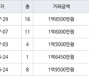 인천 만수동 만수 담방마을 아파트 49㎡ 1억8500만원에 거래