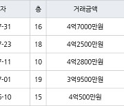 인천 만수동 포레시안 아파트 84㎡ 4억7000만원에 거래